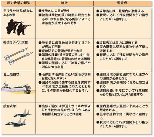 武力攻撃のパターン別の避難の留意点