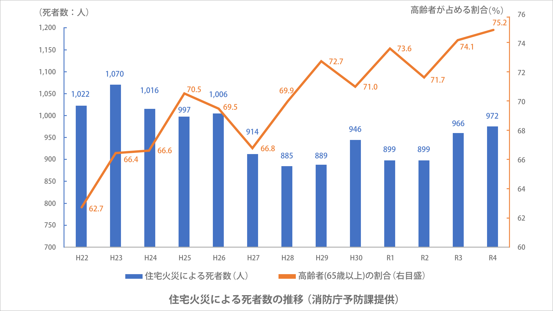 住宅火災による死者数の推移のグラフ