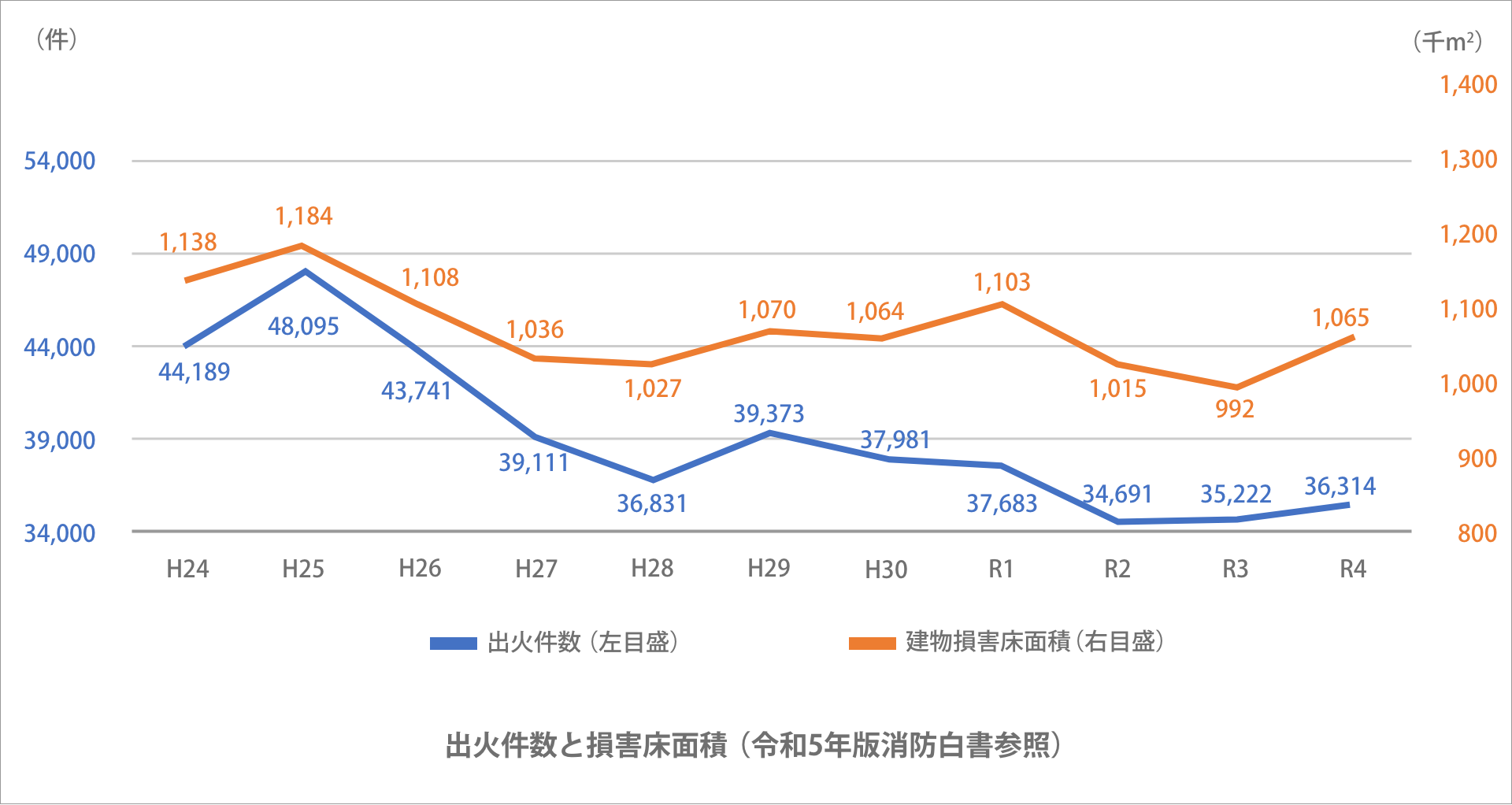 出火件数と損害床面積（令和5年版消防白書参照）