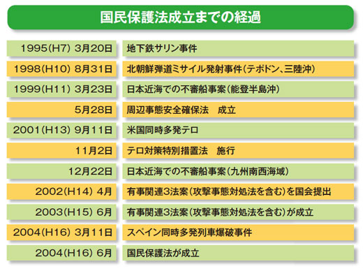 国民保護法成立までの経過