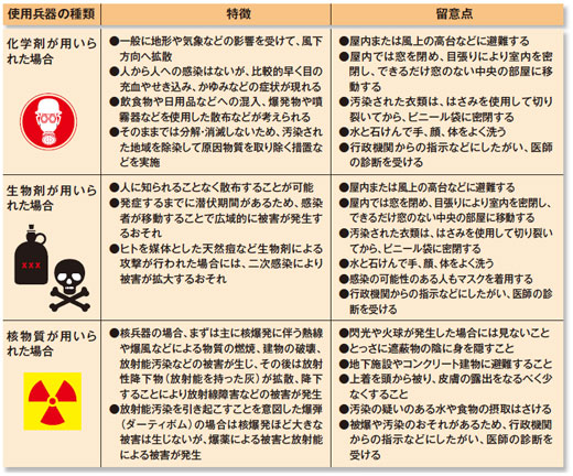 使用兵器ごとの留意点